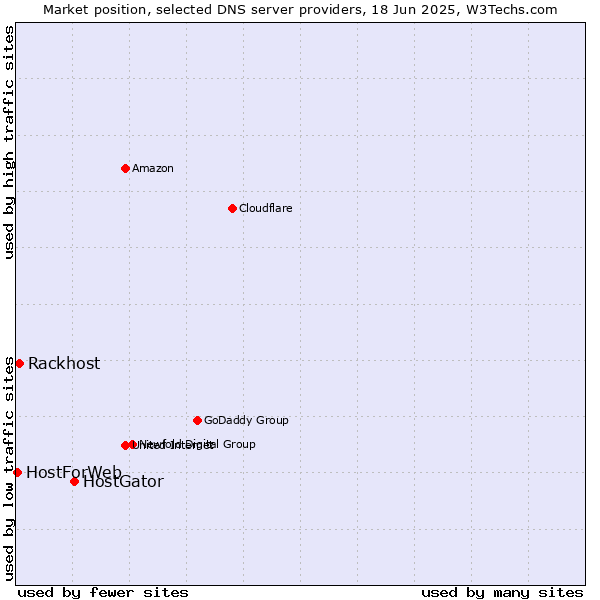 Market position of HostGator vs. Rackhost vs. HostForWeb