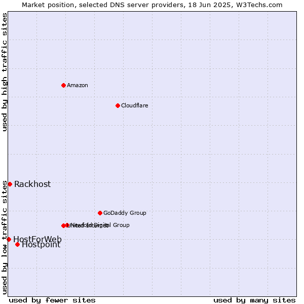 Market position of Hostpoint vs. Rackhost vs. HostForWeb
