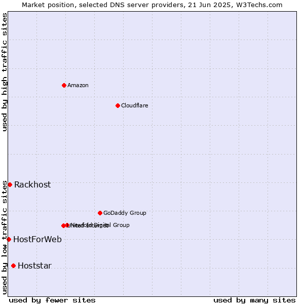 Market position of Hoststar vs. Rackhost vs. HostForWeb