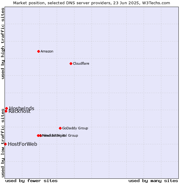Market position of Hostwinds vs. Rackhost vs. HostForWeb