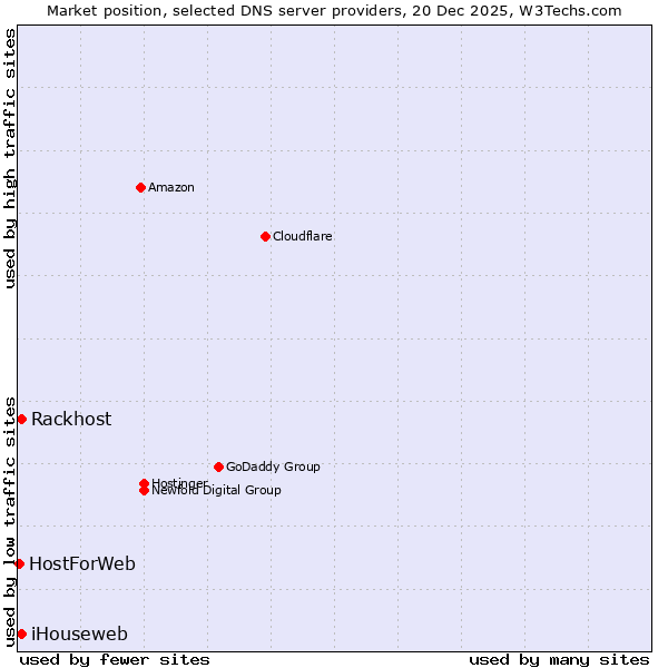 Market position of iHouseweb vs. Rackhost vs. HostForWeb