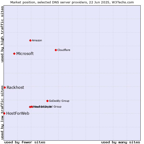 Market position of Microsoft vs. Rackhost vs. HostForWeb