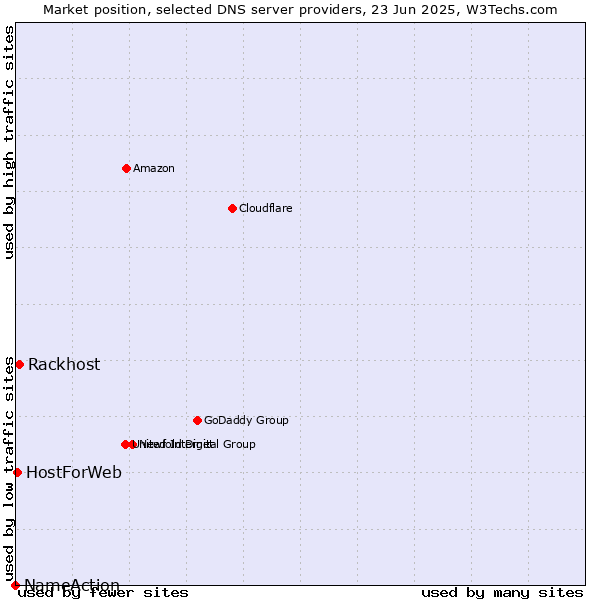 Market position of Rackhost vs. HostForWeb vs. NameAction