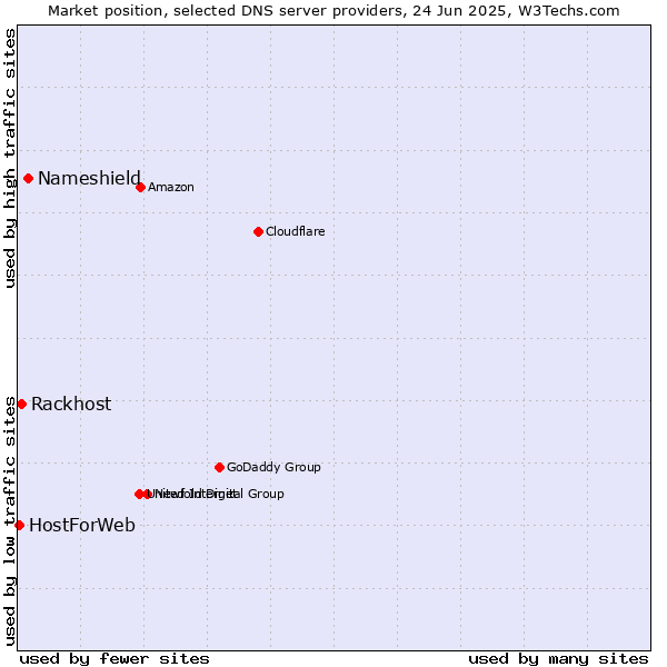 Market position of Nameshield vs. Rackhost vs. HostForWeb