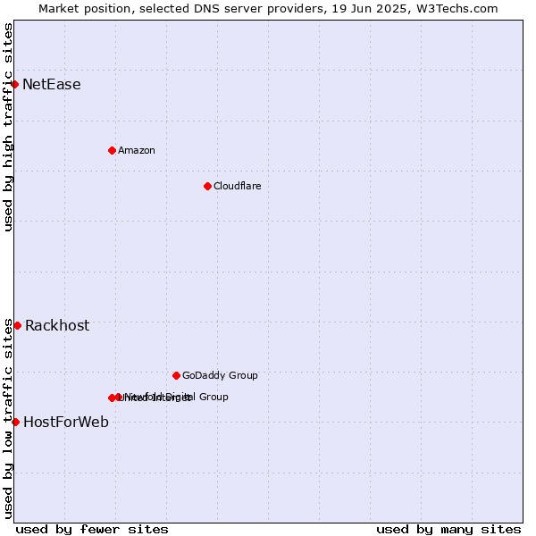 Market position of Rackhost vs. HostForWeb vs. NetEase