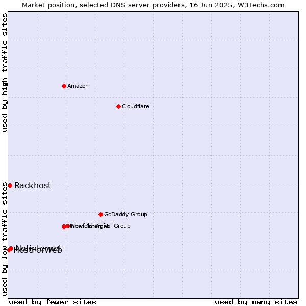 Market position of Netinternet vs. Rackhost vs. HostForWeb