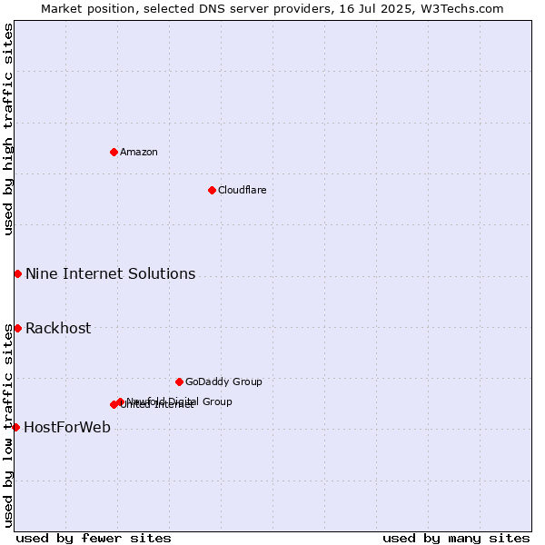 Market position of Rackhost vs. Nine Internet Solutions vs. HostForWeb