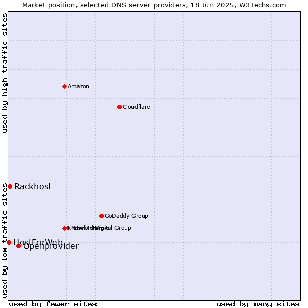 Market position of Openprovider vs. Rackhost vs. HostForWeb