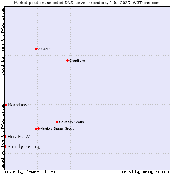 Market position of Rackhost vs. HostForWeb vs. Simplyhosting
