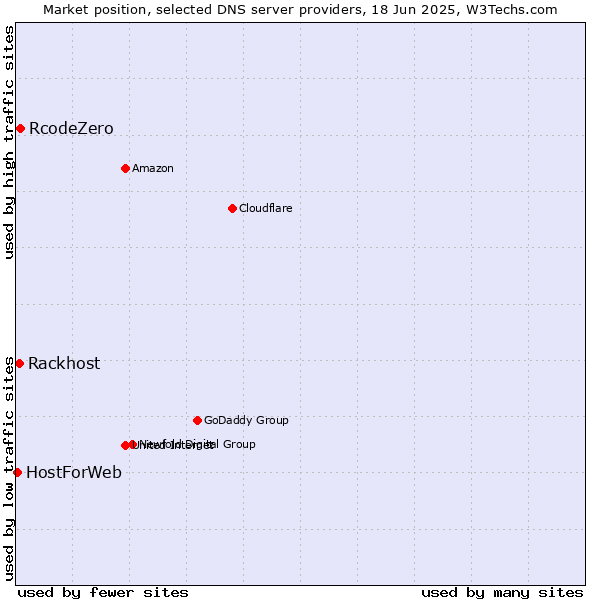 Market position of RcodeZero vs. Rackhost vs. HostForWeb