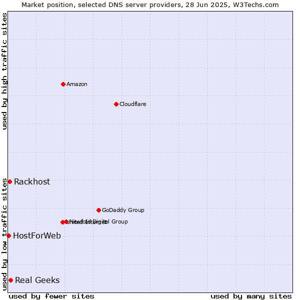 Market position of Real Geeks vs. Rackhost vs. HostForWeb
