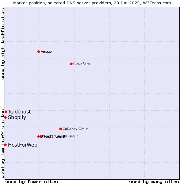 Market position of Rackhost vs. HostForWeb vs. Shopify