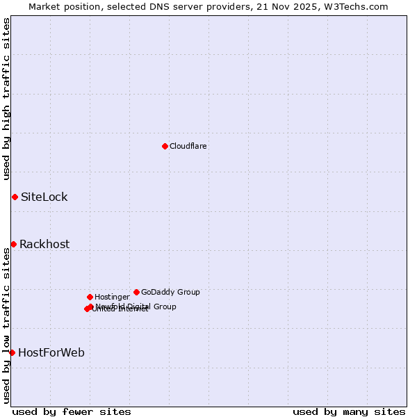 Market position of SiteLock vs. Rackhost vs. HostForWeb
