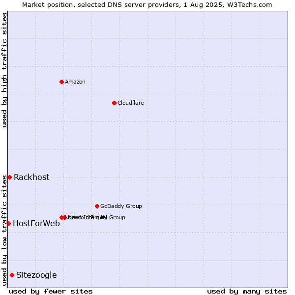 Market position of Sitezoogle vs. Rackhost vs. HostForWeb