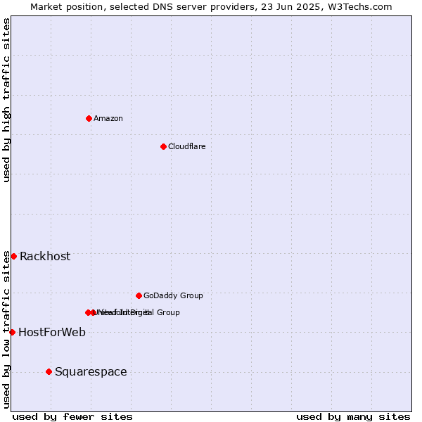 Market position of Squarespace vs. Rackhost vs. HostForWeb