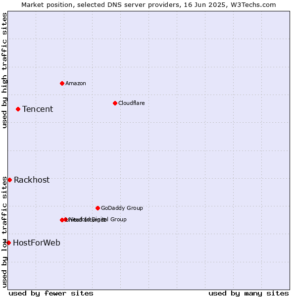 Market position of Tencent vs. Rackhost vs. HostForWeb