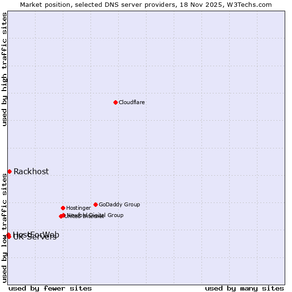 Market position of Rackhost vs. UK Servers vs. HostForWeb