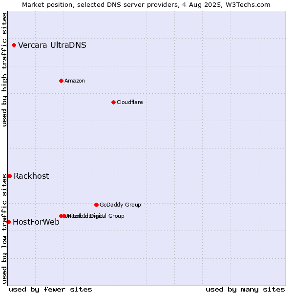 Market position of Vercara UltraDNS vs. Rackhost vs. HostForWeb
