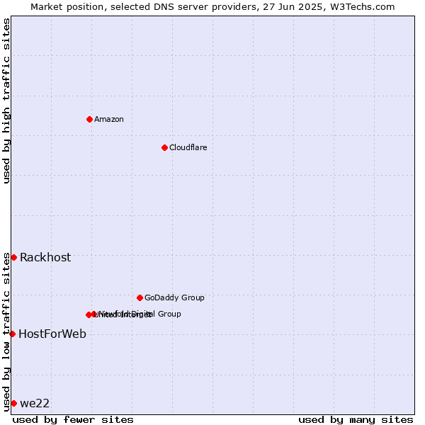 Market position of Rackhost vs. we22 vs. HostForWeb