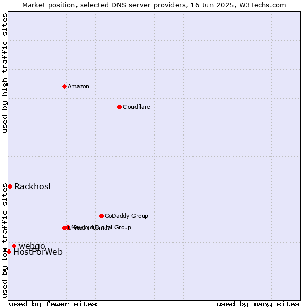 Market position of webgo vs. Rackhost vs. HostForWeb