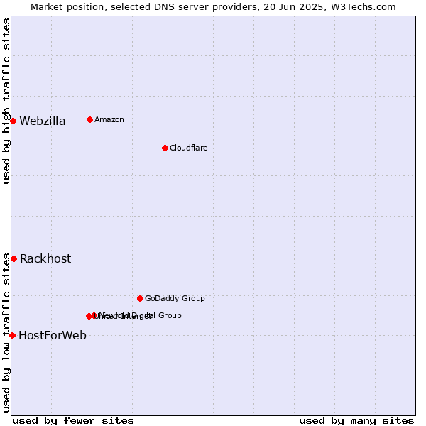 Market position of Rackhost vs. Webzilla vs. HostForWeb
