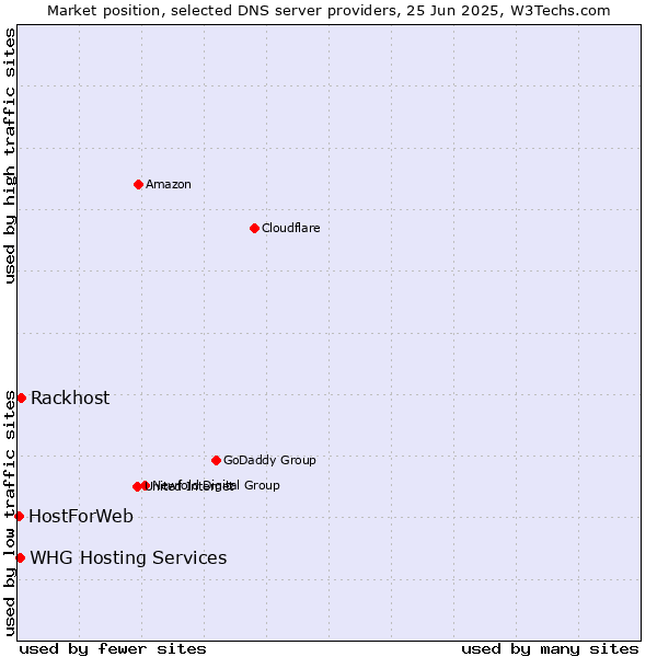 Market position of Rackhost vs. WHG Hosting Services vs. HostForWeb