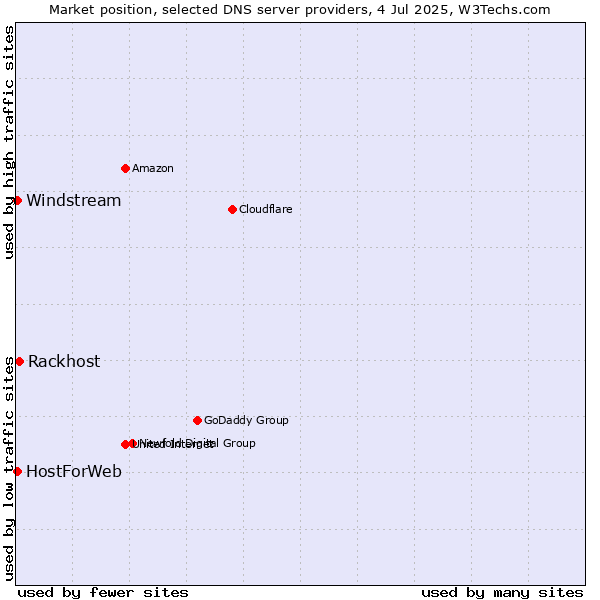 Market position of Rackhost vs. HostForWeb vs. Windstream