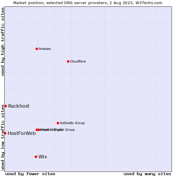 Market position of Wix vs. Rackhost vs. HostForWeb