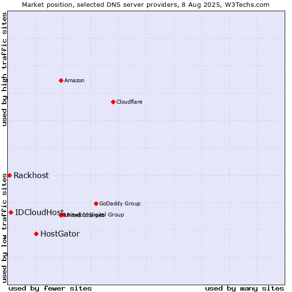 Market position of HostGator vs. IDCloudHost vs. Rackhost
