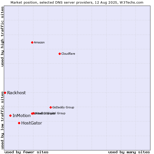 Market position of HostGator vs. InMotion vs. Rackhost