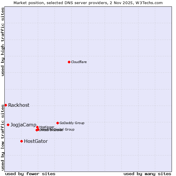 Market position of HostGator vs. JogjaCamp vs. Rackhost