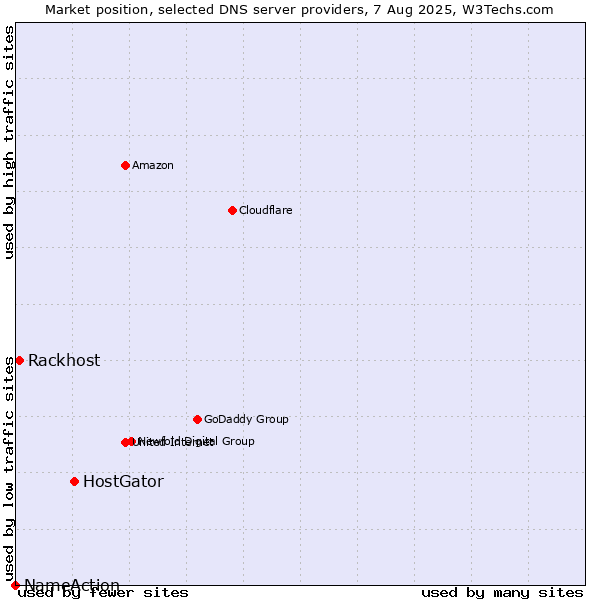 Market position of HostGator vs. Rackhost vs. NameAction