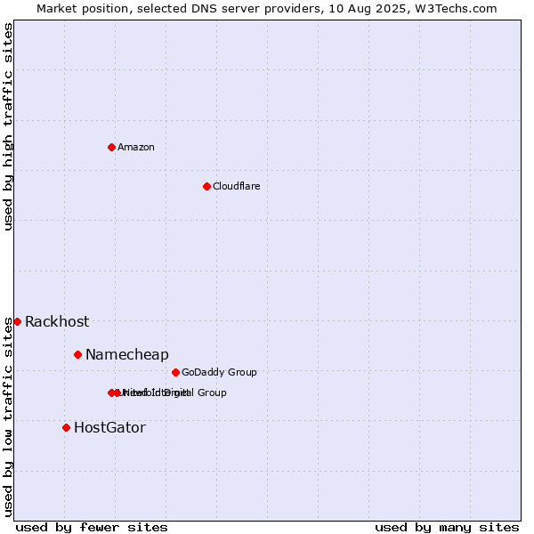 Market position of Namecheap vs. HostGator vs. Rackhost