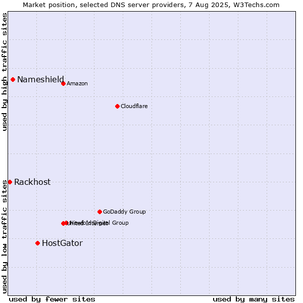 Market position of HostGator vs. Nameshield vs. Rackhost