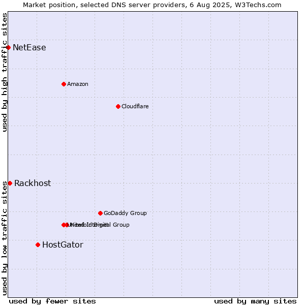 Market position of HostGator vs. Rackhost vs. NetEase
