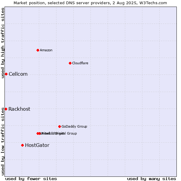 Market position of HostGator vs. Cellcom vs. Rackhost