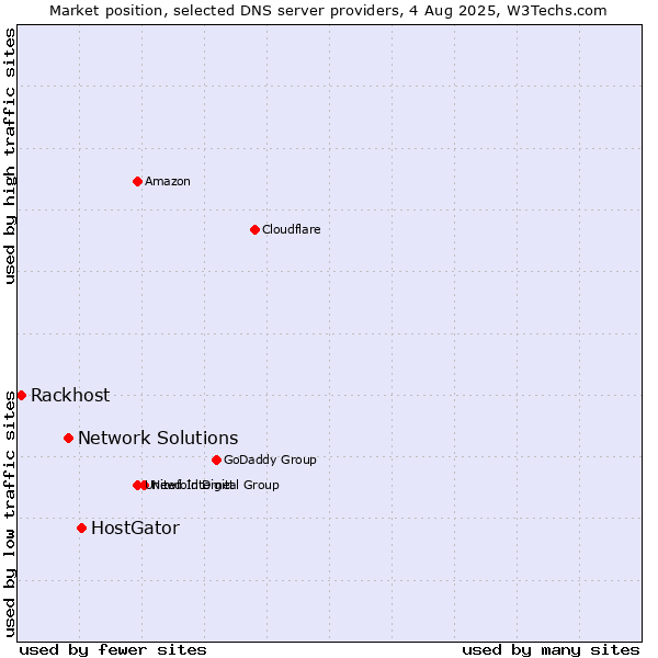 Market position of HostGator vs. Network Solutions vs. Rackhost
