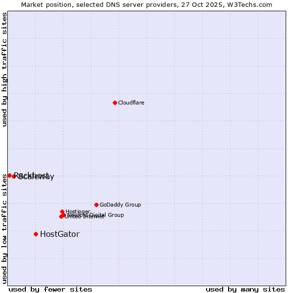 Market position of HostGator vs. Scaleway vs. Rackhost