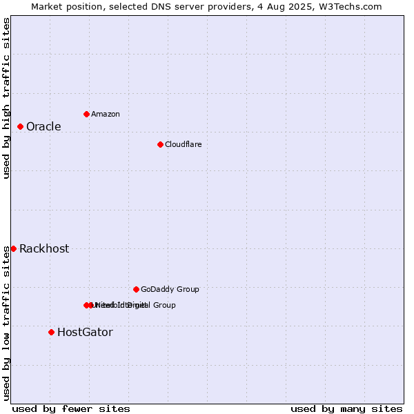 Market position of HostGator vs. Oracle vs. Rackhost
