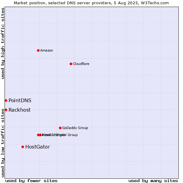 Market position of HostGator vs. PointDNS vs. Rackhost