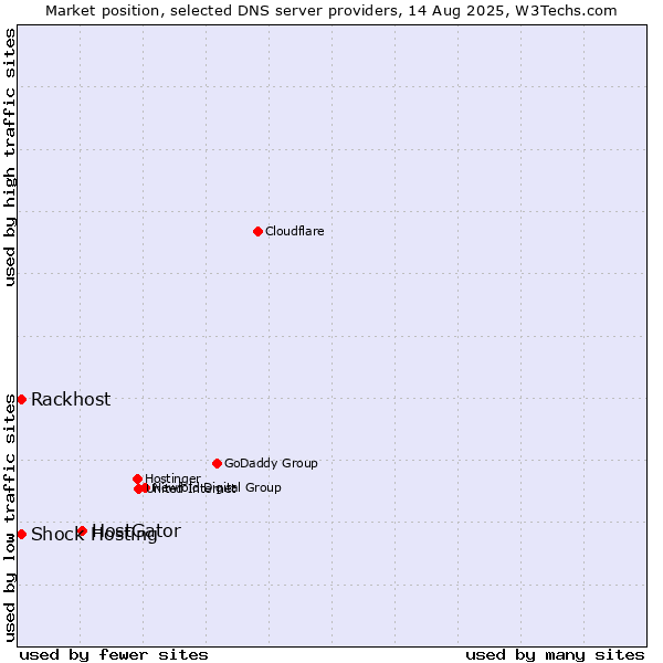Market position of HostGator vs. Rackhost vs. Shock Hosting