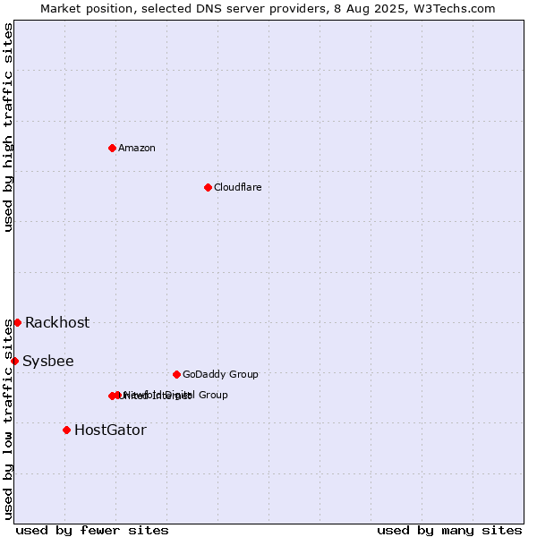 Market position of HostGator vs. Rackhost vs. Sysbee