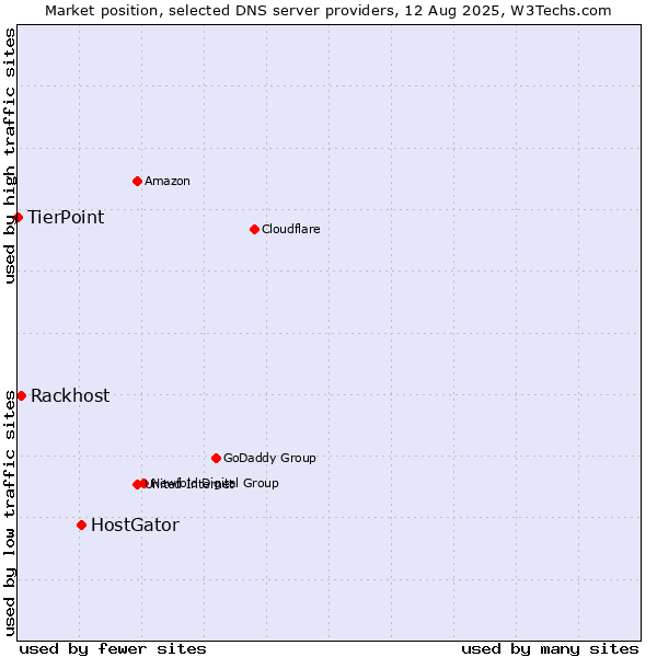 Market position of HostGator vs. Rackhost vs. TierPoint