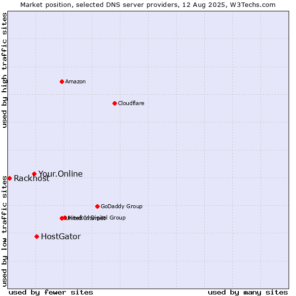 Market position of HostGator vs. Your.Online vs. Rackhost