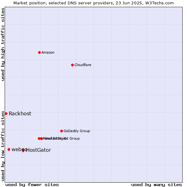 Market position of HostGator vs. webgo vs. Rackhost