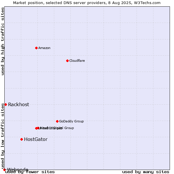 Market position of HostGator vs. Rackhost vs. Webnode