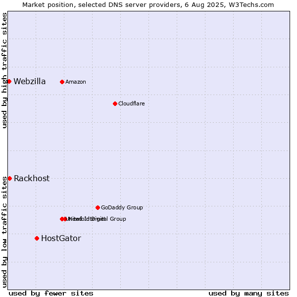 Market position of HostGator vs. Rackhost vs. Webzilla
