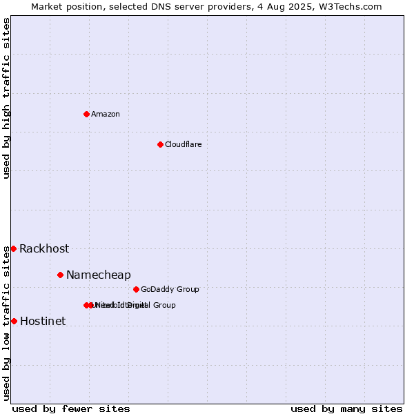 Market position of Namecheap vs. Hostinet vs. Rackhost