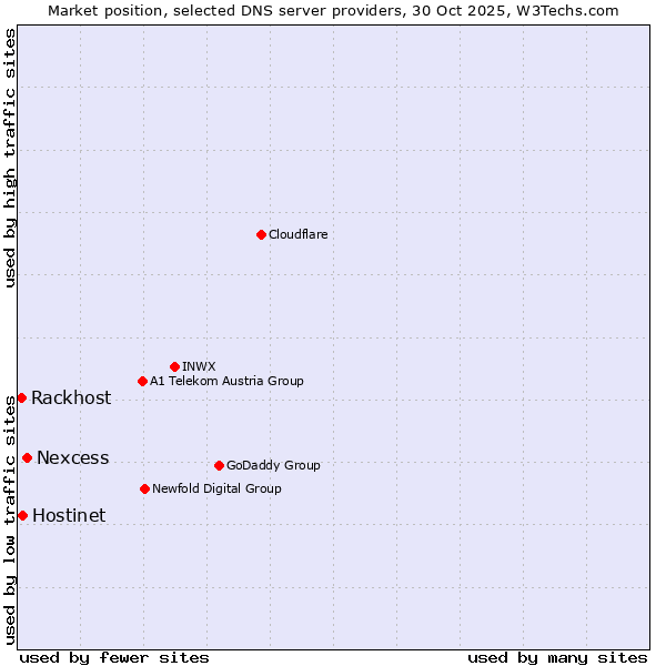 Market position of Nexcess vs. Hostinet vs. Rackhost
