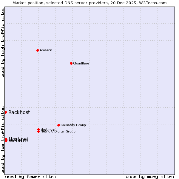 Market position of Hostinet vs. WebNIC vs. Rackhost